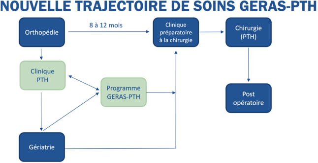 Nouvelle trajectoire des soins - GERAS-PTH2
