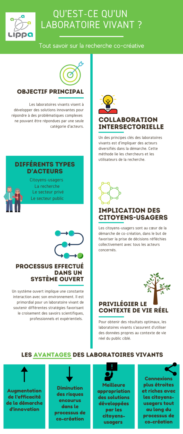 Infographie qui explique qu'est-ce un laboratoire vivant du LIPPA