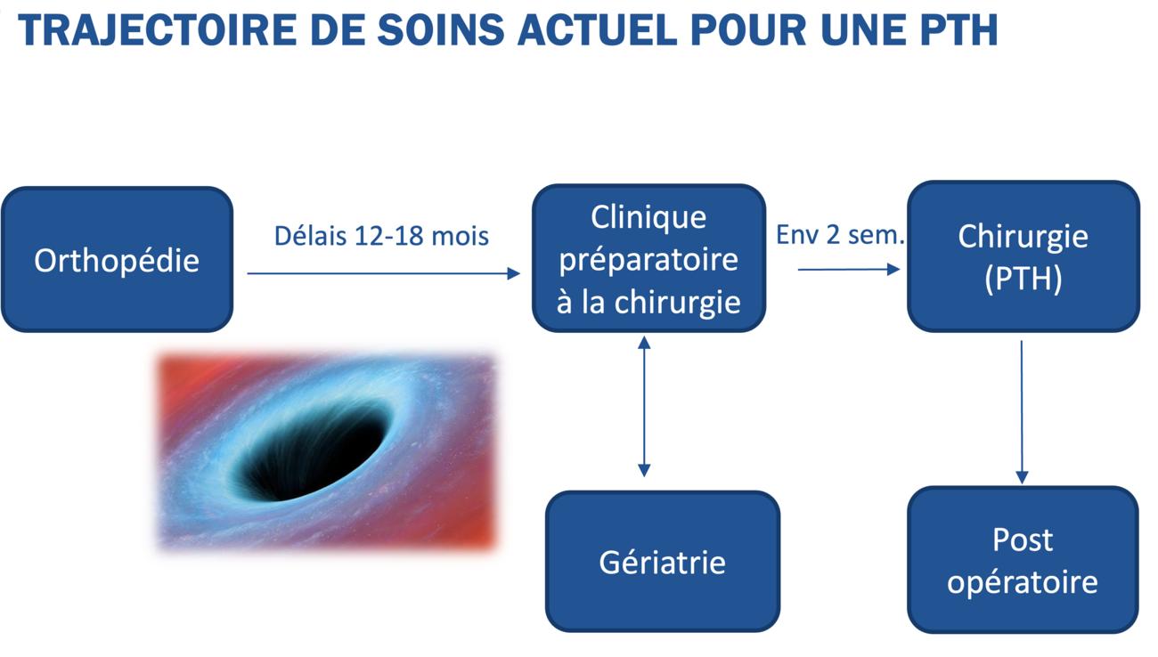 Trajectoire des soins actuel pour une PTH - GERAS-PTH - LIPPA