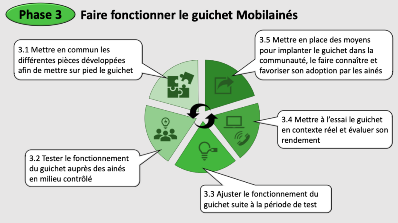 Phase 3 du projet Mobilaînés du LIPPA
