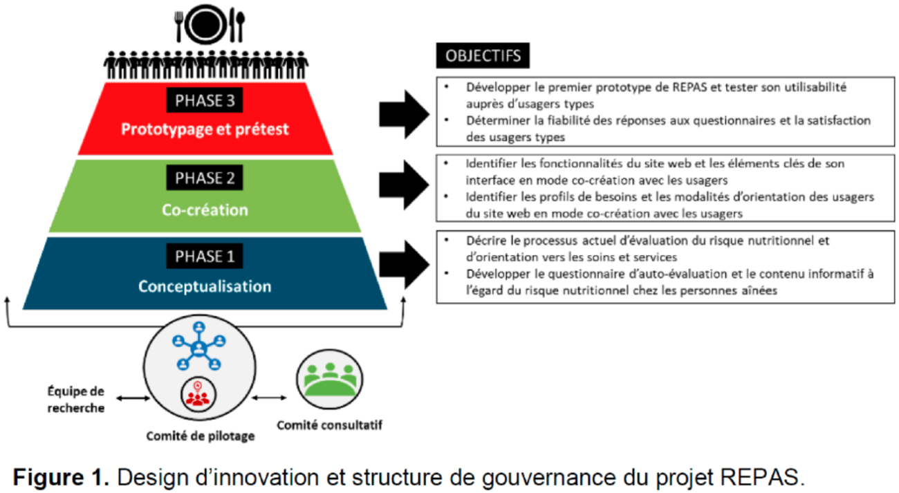 Phases du projet REPAS - REPAS.info - LIPPA
