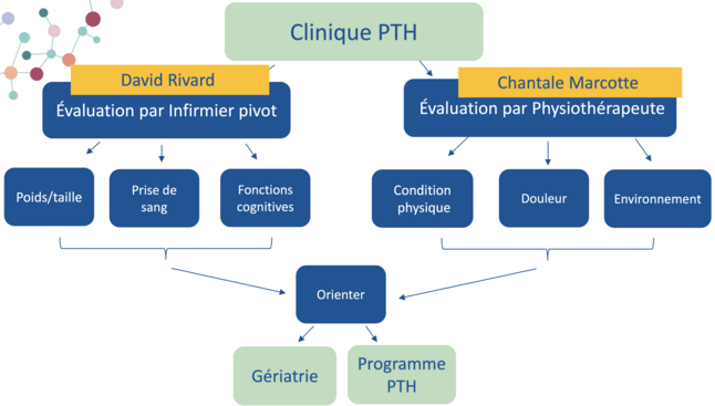 Clinique PTH - GERAS-PTH