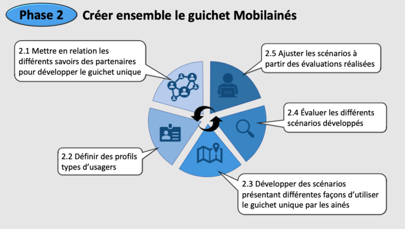 Phase 2 du projet Mobilaînés du LIPPA