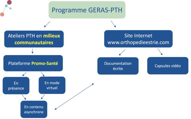 Programme GERAS-PTH diagramme - LIPPA