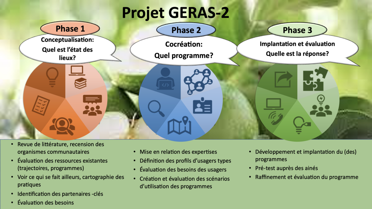 Chronologie du projet GERAS-PTH - LIPPA