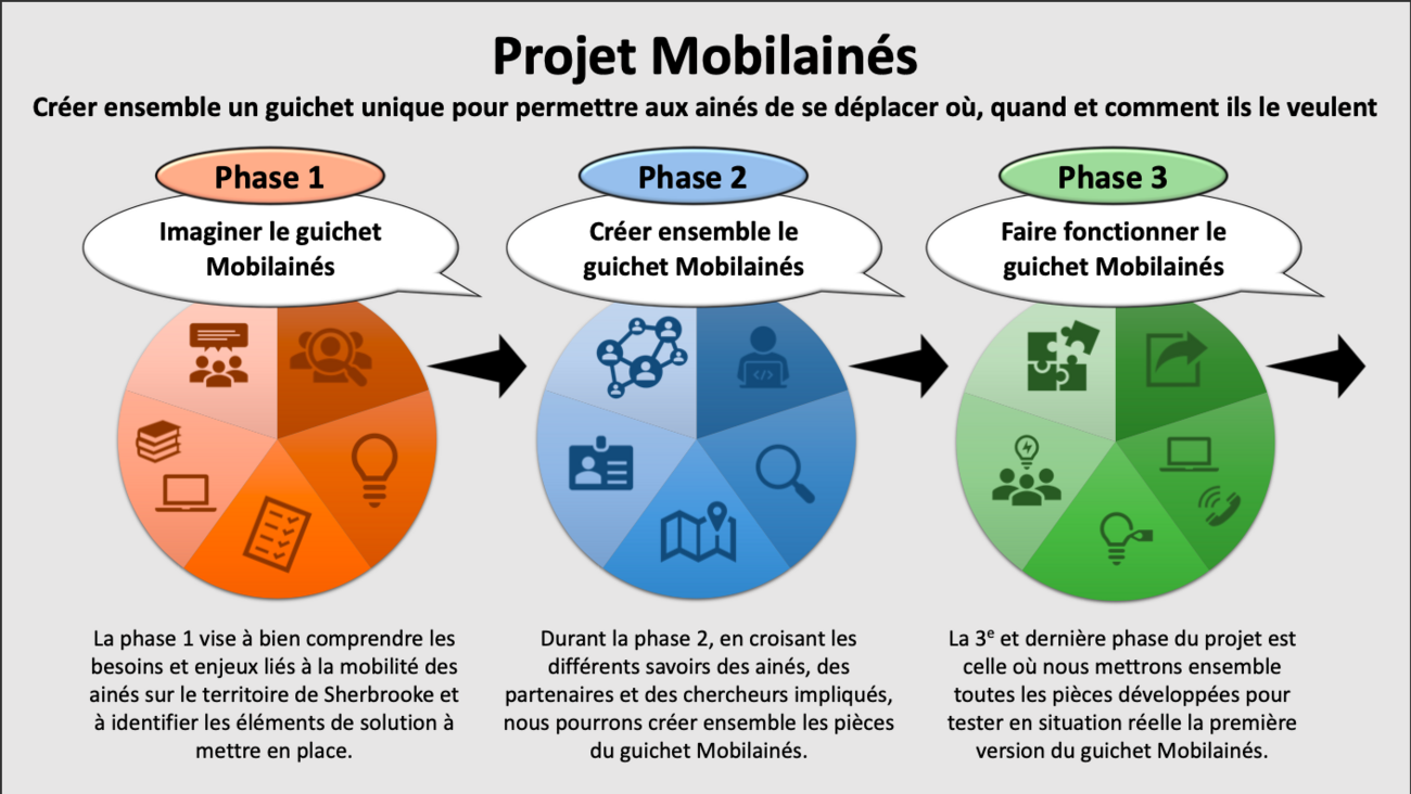 Présentation et chronologie du projet Mobilaînés du LIPPA